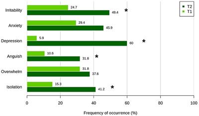 Depression, Anxiety and Sleep Alterations in Caregivers of Persons With Dementia After 1-Year of COVID-19 Pandemic